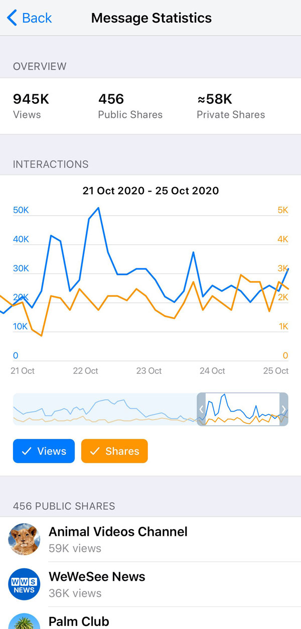 Channel post stats page